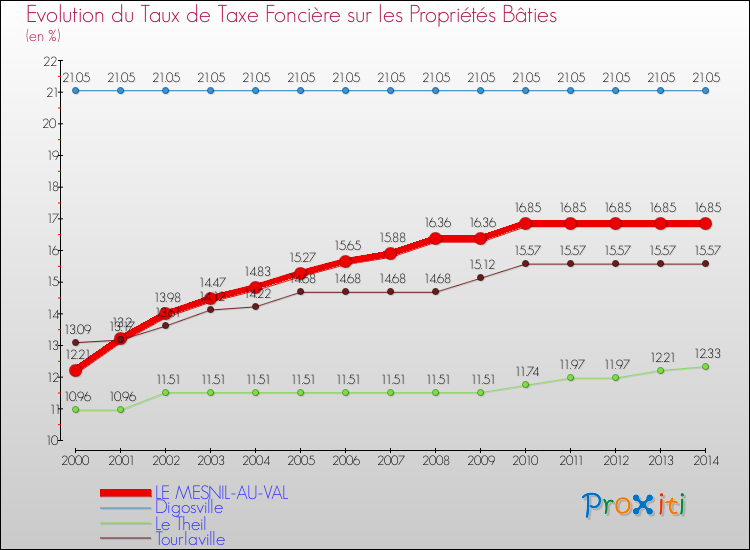 Evolution du taux de la taxe foncière sur le bati pour LE MESNIL-AU-VAL et les communes proches de 2000 à 2014 Comparaison des taux de taxe foncière sur le bati pour LE MESNIL-AU-VAL et les communes voisines de 2000 à 2014