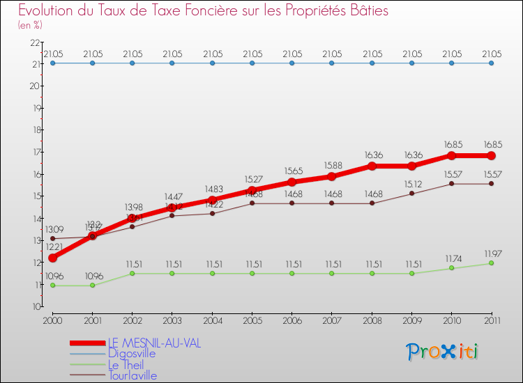 Evolution du taux de la taxe foncière sur le bati pour LE MESNIL-AU-VAL et les communes proches Comparaison des taux de taxe foncière sur le bati pour LE MESNIL-AU-VAL et les communes voisines