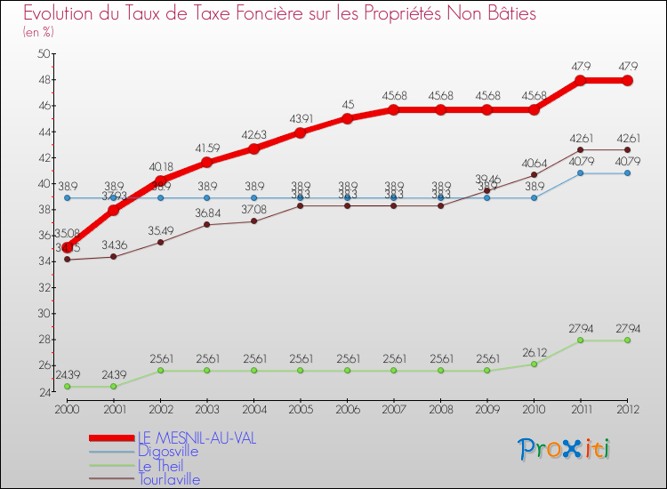 Evolution du taux de la taxe foncière sur les immeubles et terrains non batis pour LE MESNIL-AU-VAL et les communes proches de 2000 à 2012 Comparaison des taux de la taxe foncière sur les immeubles et terrains non batis pour LE MESNIL-AU-VAL et les communes voisines de 2000 à 2012