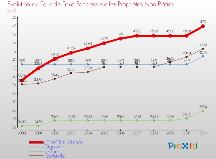 Evolution du taux de la taxe foncière sur les immeubles et terrains non batis pour LE MESNIL-AU-VAL et les communes proches Comparaison des taux de la taxe foncière sur les immeubles et terrains non batis pour LE MESNIL-AU-VAL et les communes voisines