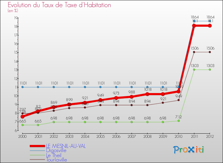 Evolution du taux de la taxe d'habitation pour LE MESNIL-AU-VAL et les communes proches Comparaison des taux de la taxe d'habitation pour LE MESNIL-AU-VAL et les communes voisines
