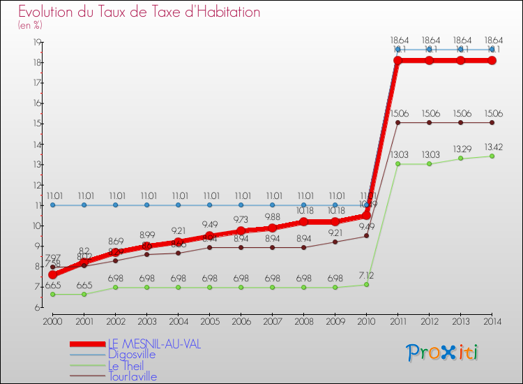 Evolution du taux de la taxe d'habitation pour LE MESNIL-AU-VAL et les communes proches de 2000 à 2014 Comparaison des taux de la taxe d'habitation pour LE MESNIL-AU-VAL et les communes voisines de 2000 à 2014