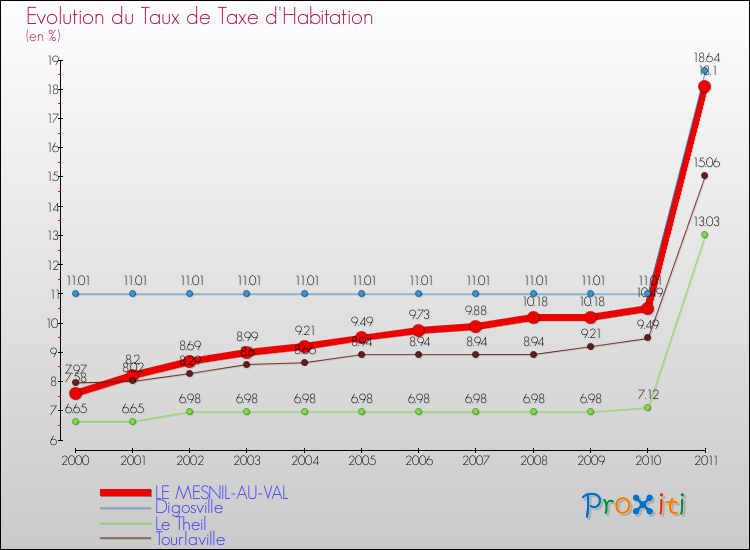 Evolution du taux de la taxe d'habitation pour LE MESNIL-AU-VAL et les communes proches Comparaison des taux de la taxe d'habitation pour LE MESNIL-AU-VAL et les communes voisines
