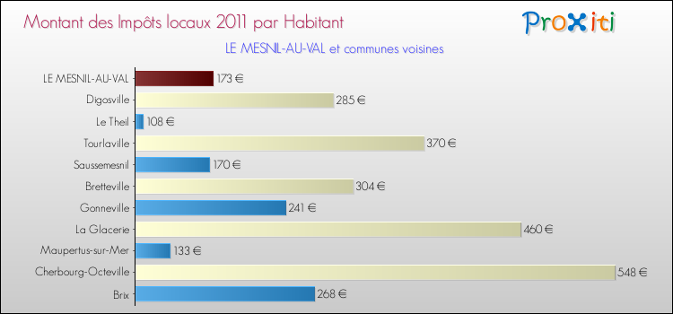 Montant des impôts locaux par Habitant pour LE MESNIL-AU-VAL et les communes proches Comparaison des impôts locaux par habitant pour LE MESNIL-AU-VAL et les communes voisines