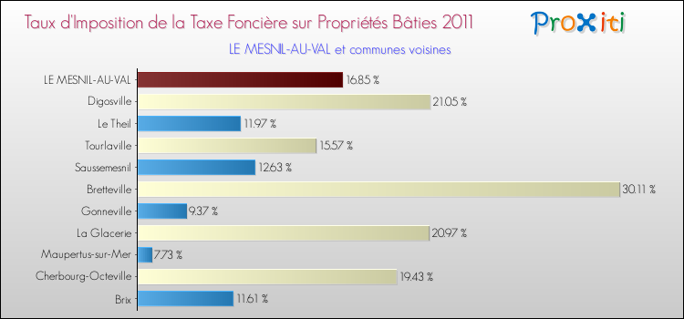 Taux d'imposition de la taxe foncière sur le bati 2011 pour LE MESNIL-AU-VAL et les communes proches Comparaison des taux d'imposition de la taxe foncière sur le bati 2011 pour LE MESNIL-AU-VAL et les communes voisines