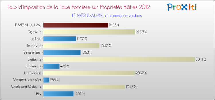 Taux d'imposition de la taxe foncière sur le bati 2012 pour LE MESNIL-AU-VAL et les communes proches Comparaison des taux d'imposition de la taxe foncière sur le bati 2012 pour LE MESNIL-AU-VAL et les communes voisines