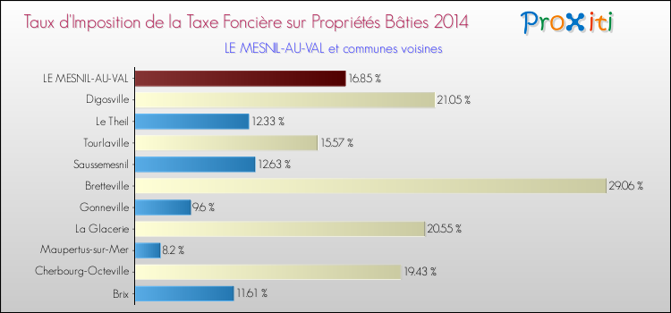 Taux d'imposition de la taxe foncière sur le bati 2014 pour LE MESNIL-AU-VAL et les communes proches Comparaison des taux d'imposition de la taxe foncière sur le bati 2014 pour LE MESNIL-AU-VAL et les communes voisines