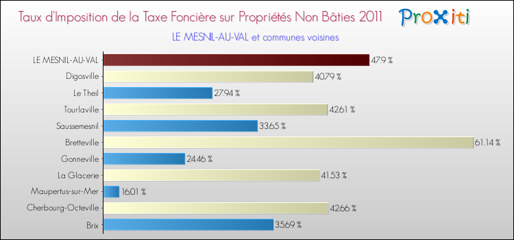 Taux d'imposition de la taxe foncière sur les immeubles et terrains non batis 2011 pour LE MESNIL-AU-VAL et les communes proches Comparaison des taux d'imposition de la taxe foncière sur les immeubles et terrains non batis 2011 pour LE MESNIL-AU-VAL et les communes voisines
