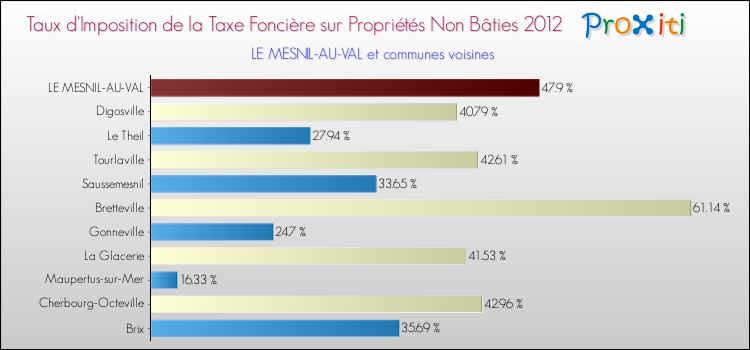 Taux d'imposition de la taxe foncière sur les immeubles et terrains non batis 2012 pour LE MESNIL-AU-VAL et les communes proches Comparaison des taux d'imposition de la taxe foncière sur les immeubles et terrains non batis 2012 pour LE MESNIL-AU-VAL et les communes voisines