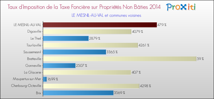 Taux d'imposition de la taxe foncière sur les immeubles et terrains non batis 2014 pour LE MESNIL-AU-VAL et les communes proches Comparaison des taux d'imposition de la taxe foncière sur les immeubles et terrains non batis 2014 pour LE MESNIL-AU-VAL et les communes voisines
