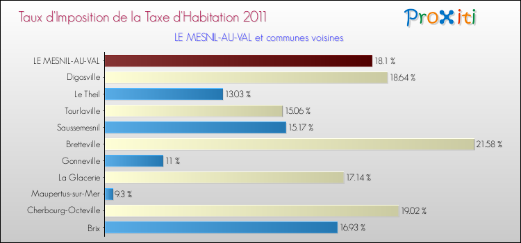 Taux d'imposition de la taxe d'habitation 2011 pour LE MESNIL-AU-VAL et les communes proches Comparaison des taux d'imposition de la taxe d'habitation 2011 pour LE MESNIL-AU-VAL et les communes voisines
