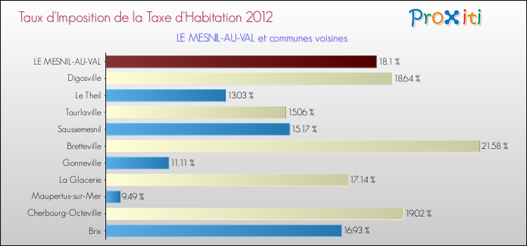 Taux d'imposition de la taxe d'habitation 2012 pour LE MESNIL-AU-VAL et les communes proches Comparaison des taux d'imposition de la taxe d'habitation 2012 pour LE MESNIL-AU-VAL et les communes voisines
