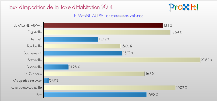 Taux d'imposition de la taxe d'habitation 2014 pour LE MESNIL-AU-VAL et les communes proches Comparaison des taux d'imposition de la taxe d'habitation 2014 pour LE MESNIL-AU-VAL et les communes voisines