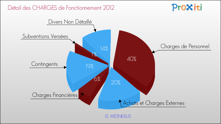 Décomposition des Charges de Fonctionnement 2012 de la commune de LE MESNILBUS Charges de Fonctionnement 2012 pour la commune de LE MESNILBUS