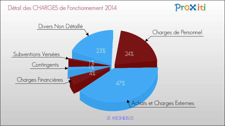 Décomposition des Charges de Fonctionnement 2014 de la commune de LE MESNILBUS Charges de Fonctionnement 2014 pour la commune de LE MESNILBUS