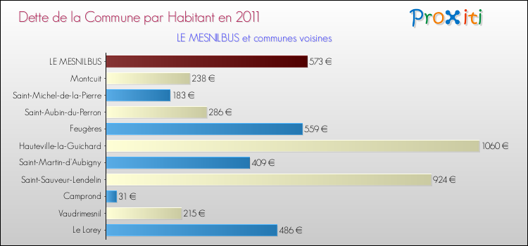 Dette par habitant de la commune en 2011 pour LE MESNILBUS et les communes proches Comparaison de la dette par habitant de la commune en 2011 pour LE MESNILBUS et les communes voisines