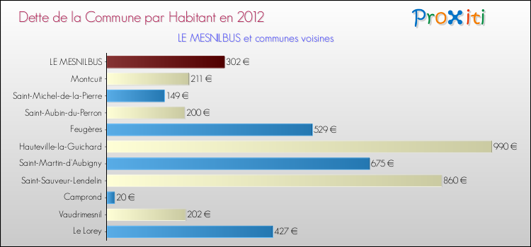 Dette par habitant de la commune en 2012 pour LE MESNILBUS et les communes proches Comparaison de la dette par habitant de la commune en 2012 pour LE MESNILBUS et les communes voisines
