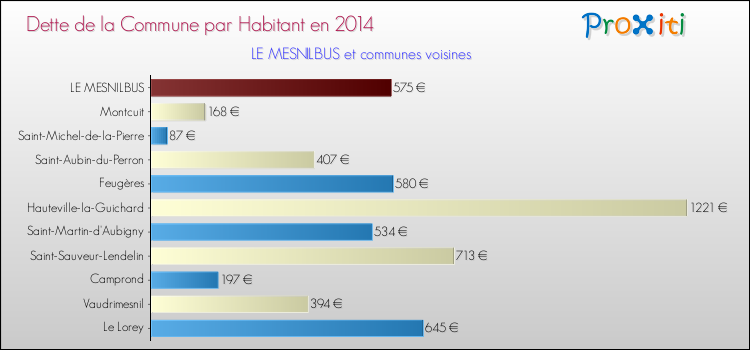 Dette par habitant de la commune en 2014 pour LE MESNILBUS et les communes proches Comparaison de la dette par habitant de la commune en 2014 pour LE MESNILBUS et les communes voisines