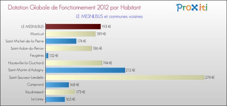 Montant des dotations globales de fonctionnement DGF par Habitant pour LE MESNILBUS et les communes proches Comparaison des des dotations globales de fonctionnement DGF par habitant pour LE MESNILBUS et les communes voisines