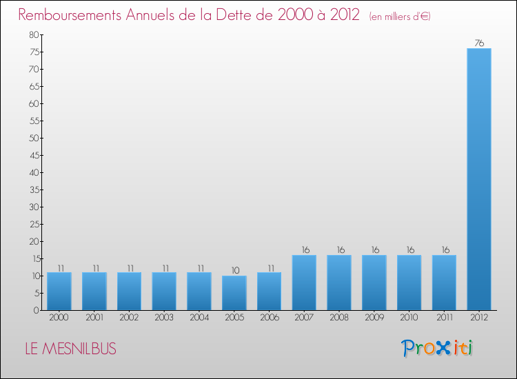 Evolution de l'annuité de la dette pour la commune de LE MESNILBUS de 2000 à 2012 Annuités de la dette pour LE MESNILBUS de 2000 à 2012
