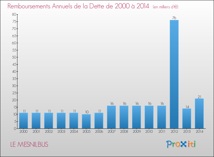 Evolution de l'annuité de la dette pour la commune de LE MESNILBUS de 2000 à 2014 Annuités de la dette pour LE MESNILBUS de 2000 à 2014