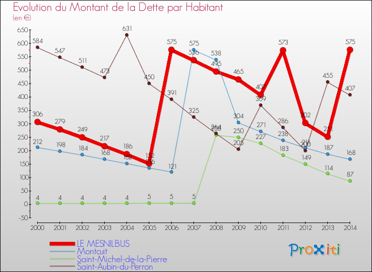 Evolution de la dette par habitant pour la commune de LE MESNILBUS et les communes proches de 2000 à 2014 Comparaison de la dette par habitant pour LE MESNILBUS et les communes voisines de 2000 à 2014
