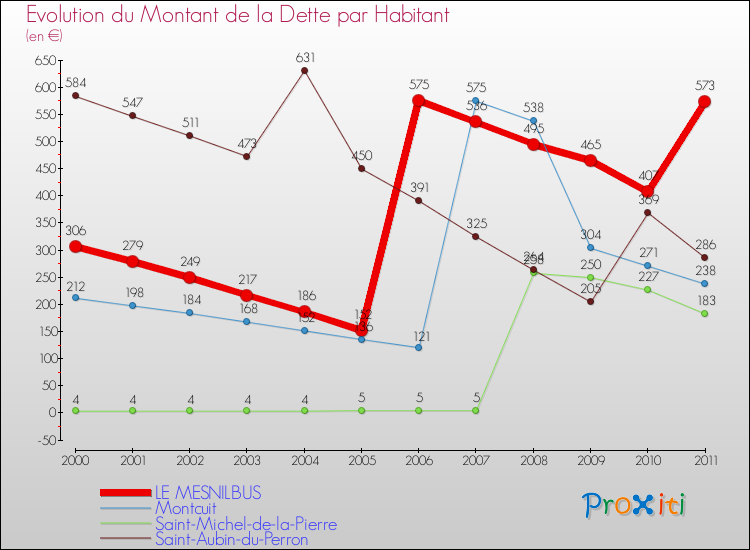 Evolution de la dette par habitant pour la commune de LE MESNILBUS et les communes proches Comparaison de la dette par habitant pour LE MESNILBUS et les communes voisines