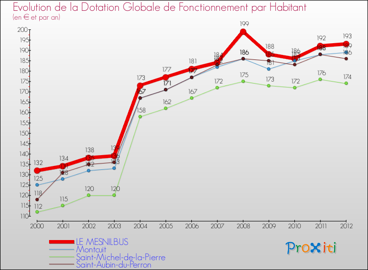 Evolution et montant de la dotation globale de fonctionnement par Habitant pour LE MESNILBUS et les communes proches Comparaison des dotations globales de fonctionnement par habitant pour LE MESNILBUS et les communes voisines