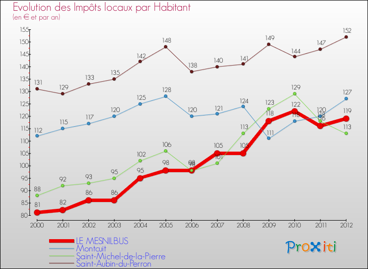 Evolution et montant des impôts locaux par Habitant pour LE MESNILBUS et les communes proches Comparaison des impôts locaux par habitant pour LE MESNILBUS et les communes voisines