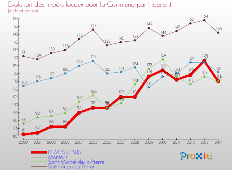 Evolution et montant des impôts locaux par Habitant pour LE MESNILBUS et les communes proches de 2000 à 2014 Comparaison des impôts locaux par habitant pour LE MESNILBUS et les communes voisines de 2000 à 2014