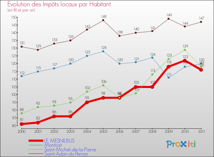 Evolution et montant des impôts locaux par Habitant pour LE MESNILBUS et les communes proches Comparaison des impôts locaux par habitant pour LE MESNILBUS et les communes voisines