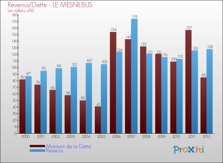 Evolution comparée de la dette et des revenus pour la commune de LE MESNILBUS de 2000 à 2012 Comparaison de la dette et des revenus pour LE MESNILBUS de 2000 à 2012