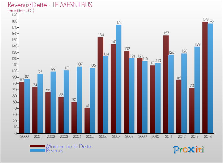 Evolution comparée de la dette et des revenus pour la commune de LE MESNILBUS de 2000 à 2014 Comparaison de la dette et des revenus pour LE MESNILBUS de 2000 à 2014