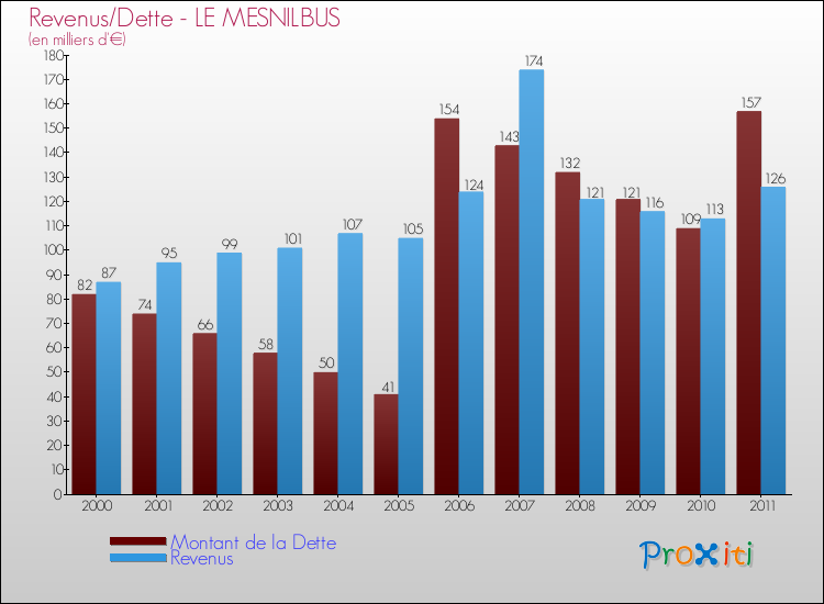 Evolution comparée de la dette et des revenus pour la commune de LE MESNILBUS de 2000 à 2011 Comparaison de la dette et des revenus pour LE MESNILBUS de 2000 à 2011