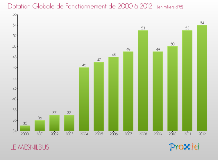 Evolution du montant de la Dotation Globale de Fonctionnement pour la commune de LE MESNILBUS de 2000 à 2012 Evolution du montant de la Dotation Globale de Fonctionnement pour LE MESNILBUS de 2000 à 2012