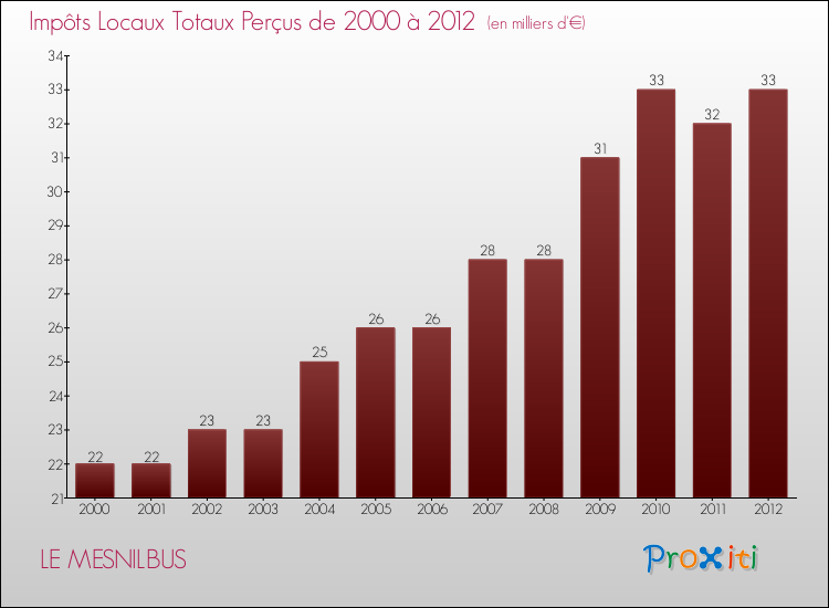 Evolution des Impôts Locaux pour la commune de LE MESNILBUS de 2000 à 2012 Evolution des Impôts Locaux pour LE MESNILBUS de 2000 à 2012