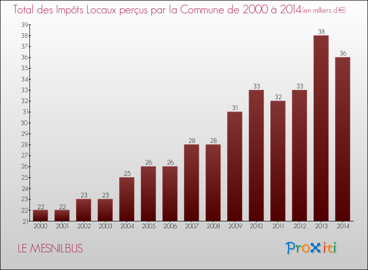Evolution des Impôts Locaux pour la commune de LE MESNILBUS de 2000 à 2014 Evolution des Impôts Locaux pour LE MESNILBUS de 2000 à 2014