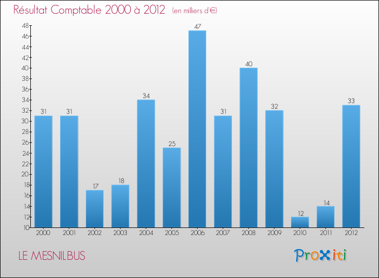 Evolution du résultat comptable pour la commune de LE MESNILBUS de 2000 à 2012 Evolution du résultat comptable pour LE MESNILBUS de 2000 à 2012