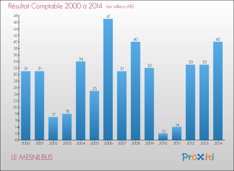 Evolution du résultat comptable pour la commune de LE MESNILBUS de 2000 à 2014 Evolution du résultat comptable pour LE MESNILBUS de 2000 à 2014