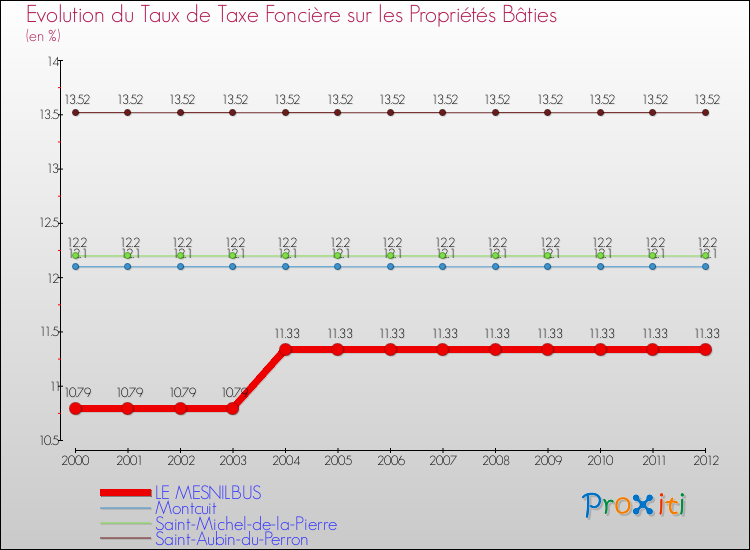 Evolution du taux de la taxe foncière sur le bati pour LE MESNILBUS et les communes proches de 2000 à 2012 Comparaison des taux de taxe foncière sur le bati pour LE MESNILBUS et les communes voisines de 2000 à 2012