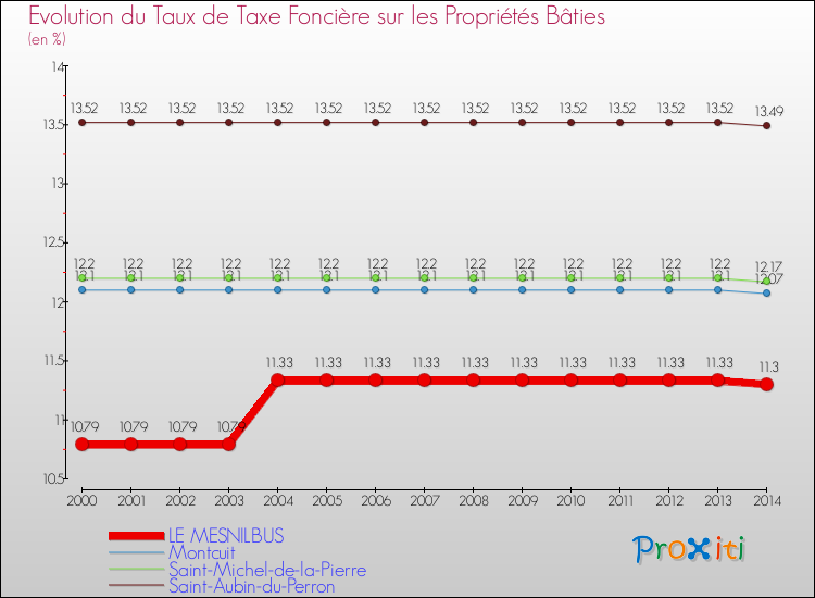 Evolution du taux de la taxe foncière sur le bati pour LE MESNILBUS et les communes proches de 2000 à 2014 Comparaison des taux de taxe foncière sur le bati pour LE MESNILBUS et les communes voisines de 2000 à 2014