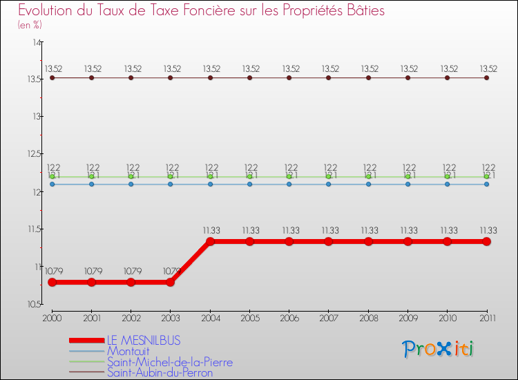Evolution du taux de la taxe foncière sur le bati pour LE MESNILBUS et les communes proches Comparaison des taux de taxe foncière sur le bati pour LE MESNILBUS et les communes voisines