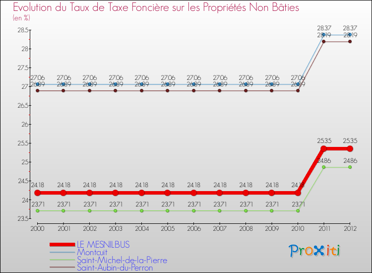 Evolution du taux de la taxe foncière sur les immeubles et terrains non batis pour LE MESNILBUS et les communes proches de 2000 à 2012 Comparaison des taux de la taxe foncière sur les immeubles et terrains non batis pour LE MESNILBUS et les communes voisines de 2000 à 2012