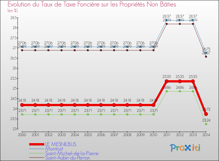 Evolution du taux de la taxe foncière sur les immeubles et terrains non batis pour LE MESNILBUS et les communes proches de 2000 à 2014 Comparaison des taux de la taxe foncière sur les immeubles et terrains non batis pour LE MESNILBUS et les communes voisines de 2000 à 2014