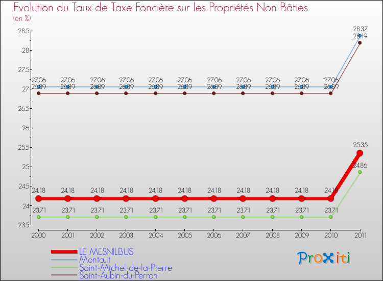 Evolution du taux de la taxe foncière sur les immeubles et terrains non batis pour LE MESNILBUS et les communes proches Comparaison des taux de la taxe foncière sur les immeubles et terrains non batis pour LE MESNILBUS et les communes voisines