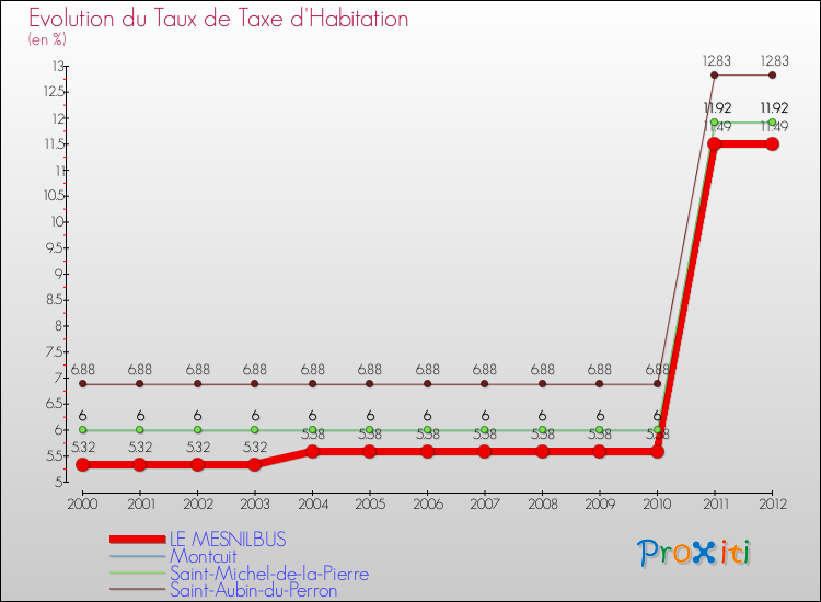 Evolution du taux de la taxe d'habitation pour LE MESNILBUS et les communes proches Comparaison des taux de la taxe d'habitation pour LE MESNILBUS et les communes voisines