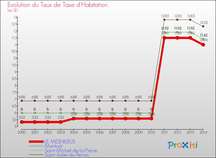 Evolution du taux de la taxe d'habitation pour LE MESNILBUS et les communes proches de 2000 à 2014 Comparaison des taux de la taxe d'habitation pour LE MESNILBUS et les communes voisines de 2000 à 2014