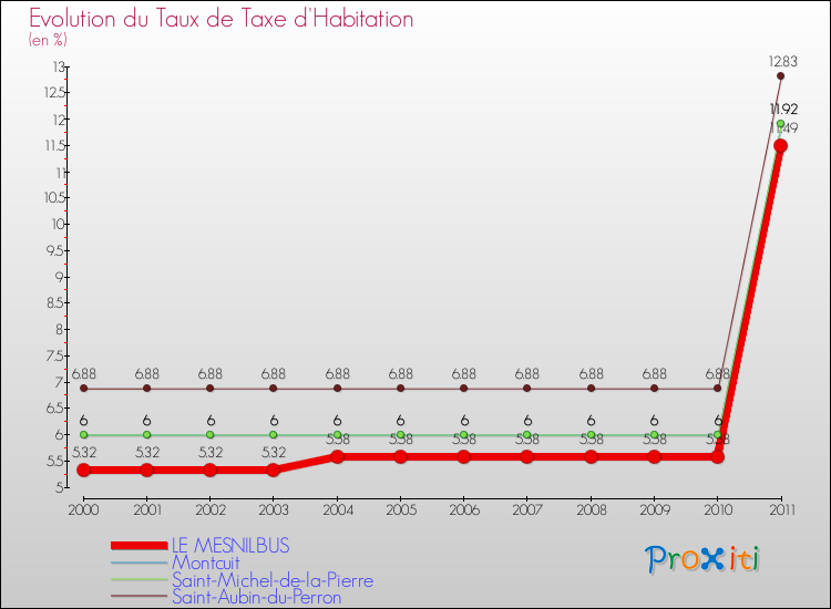 Evolution du taux de la taxe d'habitation pour LE MESNILBUS et les communes proches Comparaison des taux de la taxe d'habitation pour LE MESNILBUS et les communes voisines