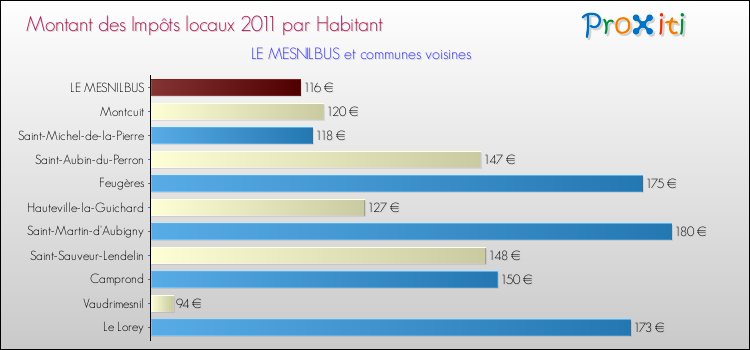 Montant des impôts locaux par Habitant pour LE MESNILBUS et les communes proches Comparaison des impôts locaux par habitant pour LE MESNILBUS et les communes voisines