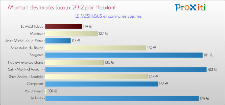 Montant des impôts locaux par Habitant pour LE MESNILBUS et les communes proches Comparaison des impôts locaux par habitant pour LE MESNILBUS et les communes voisines